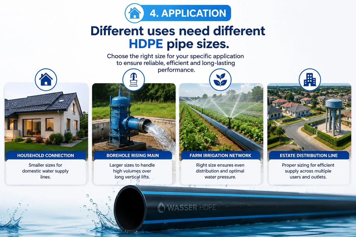 Factor four, application: household supply, boreholes, farm irrigation and estate distribution each call for a different pipe size.