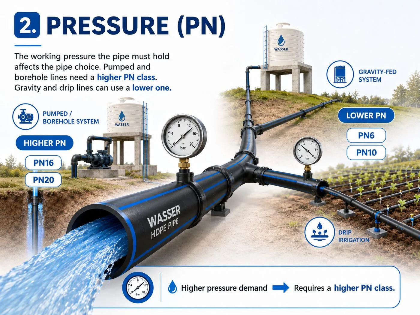 Factor two, pressure: pumped and borehole systems need a higher PN class than a gravity-fed line.