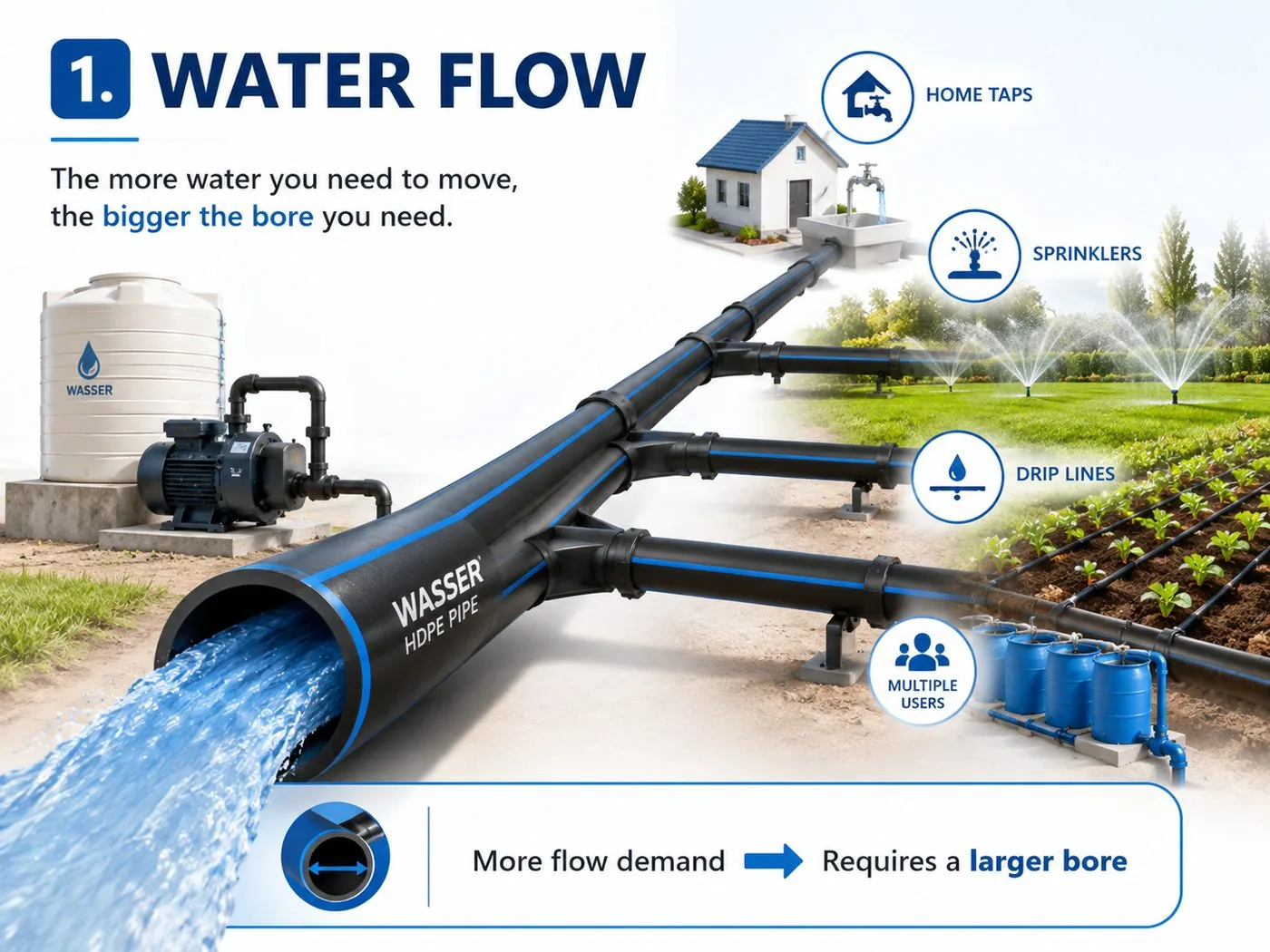 Factor one, water flow: a tank and pump feeding home taps, sprinklers and drip lines — the more water you need to move, the bigger the bore.