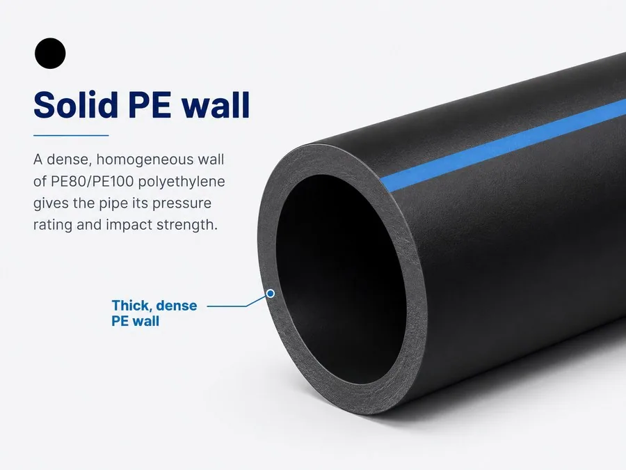 Solid PE wall: a dense, homogeneous wall of PE80/PE100 polyethylene gives the pipe its pressure rating and impact strength.